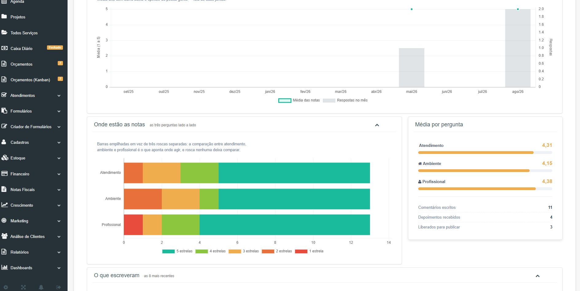 Indicadores do painel de satisfação: média geral, respostas, nota máxima, NPS e convites ao Google